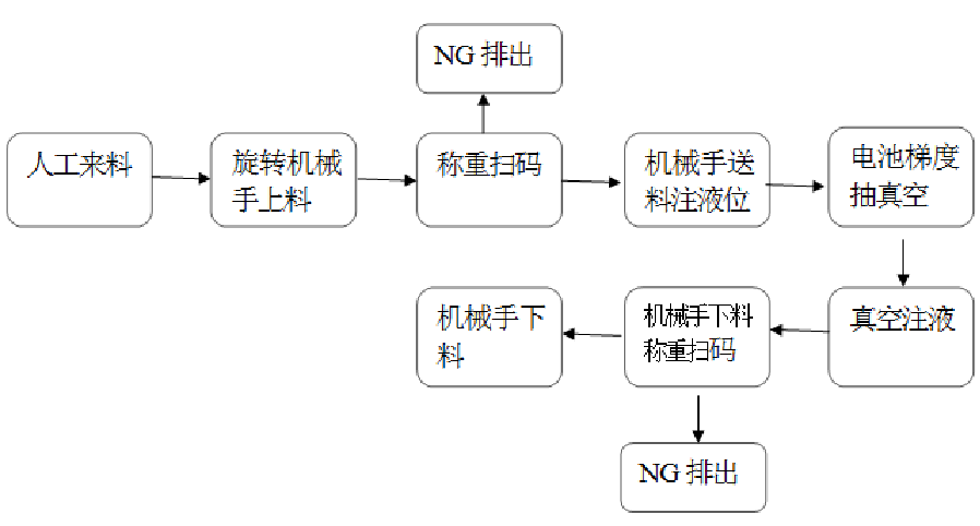 注液机工作流程